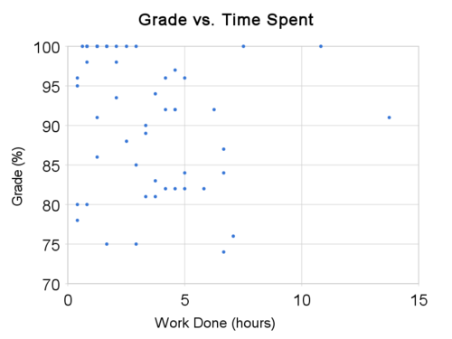 Graph of the grades on all assignments vs. the amount of work done on that assignment