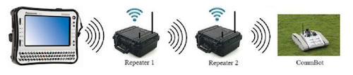 Node.js robot repeater system